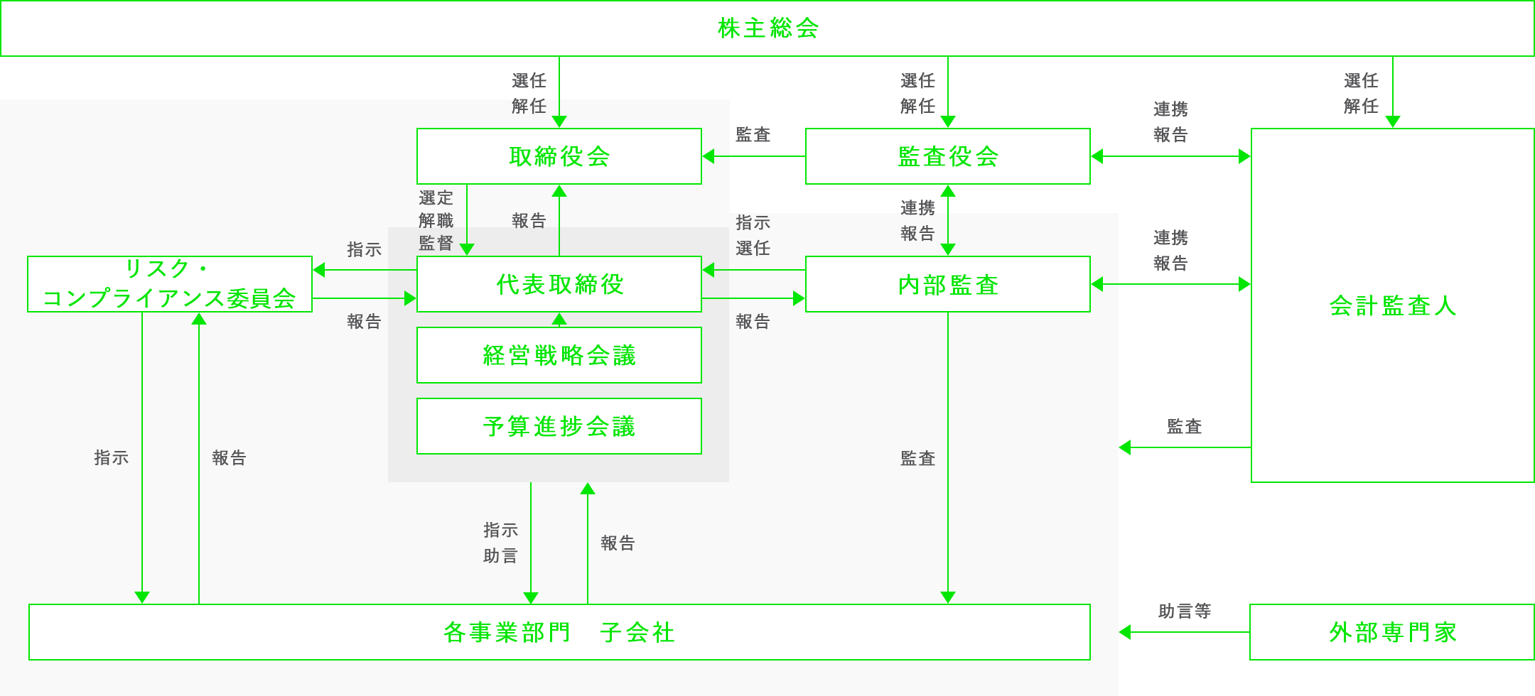 コーポレート・ガバナンス体制図